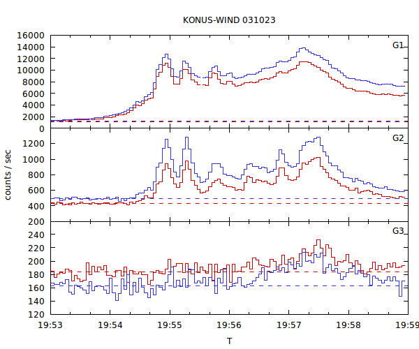 light curves