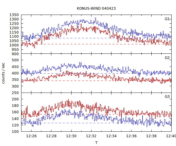 light curves