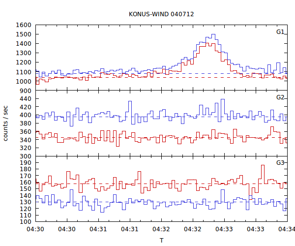 light curves