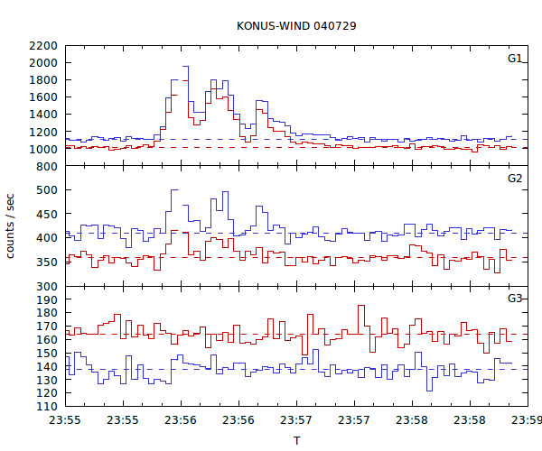 light curves