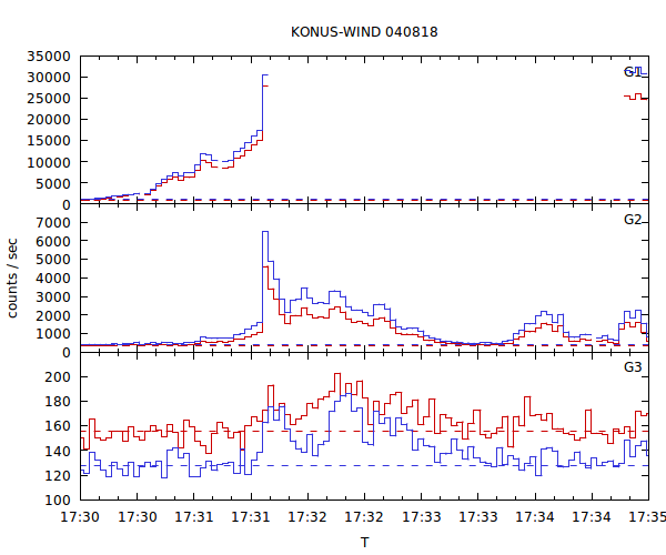 light curves