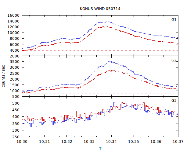 light curves