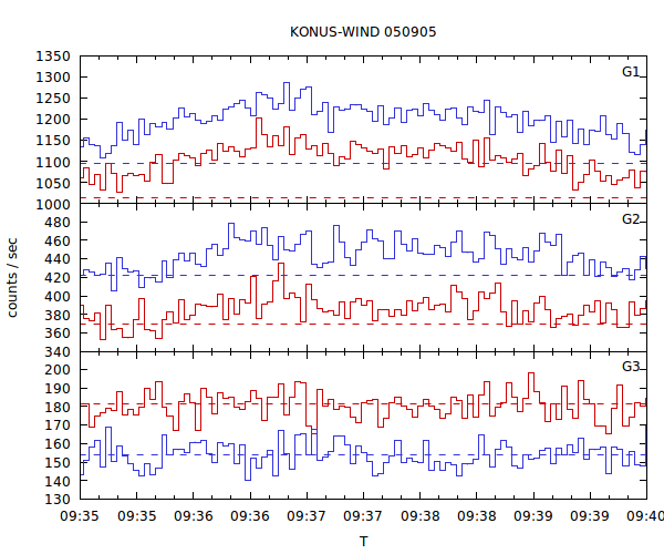 light curves