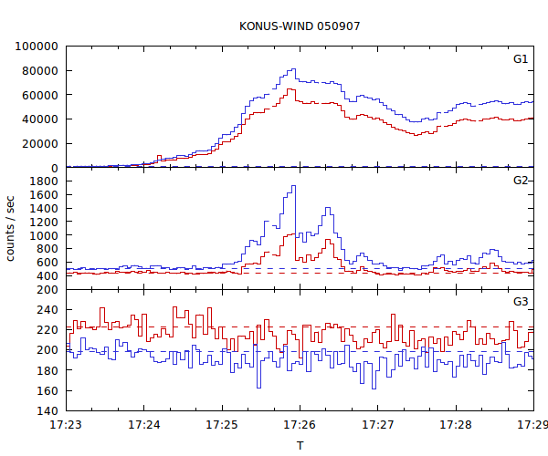 light curves