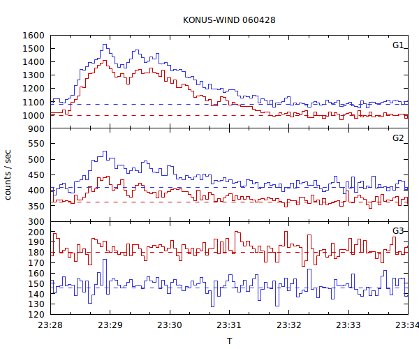 light curves