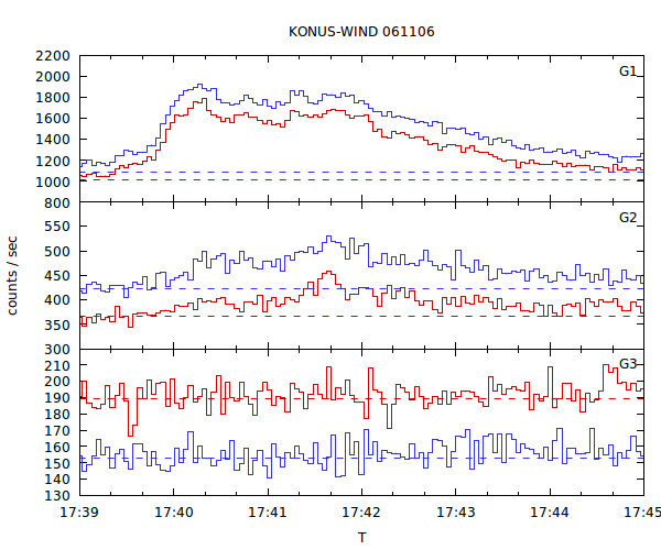 light curves