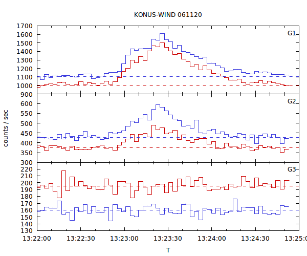 light curves