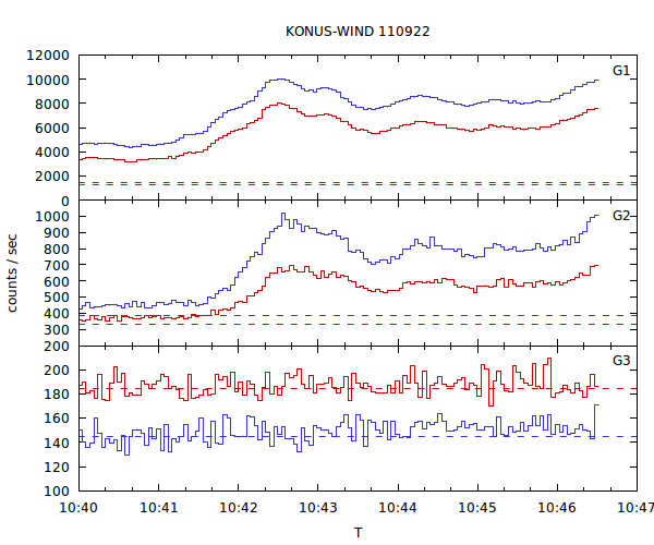 light curves