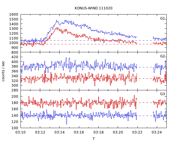 light curves