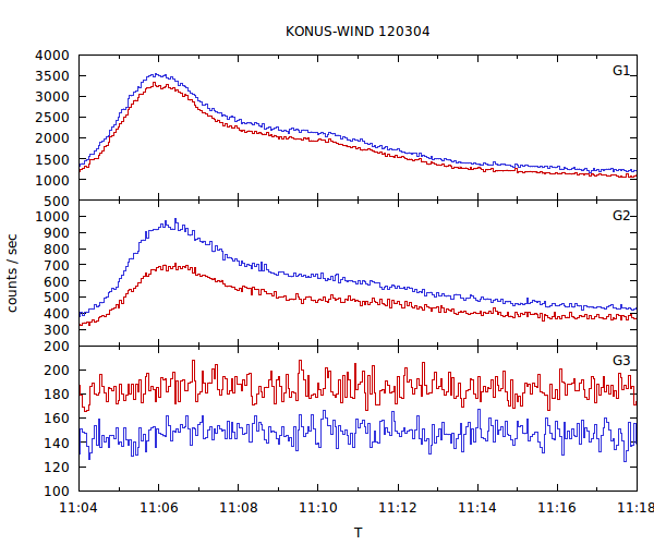 light curves