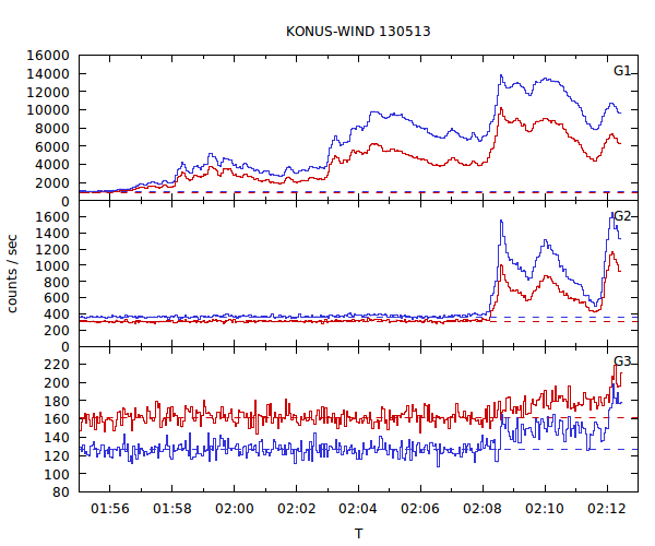 light curves