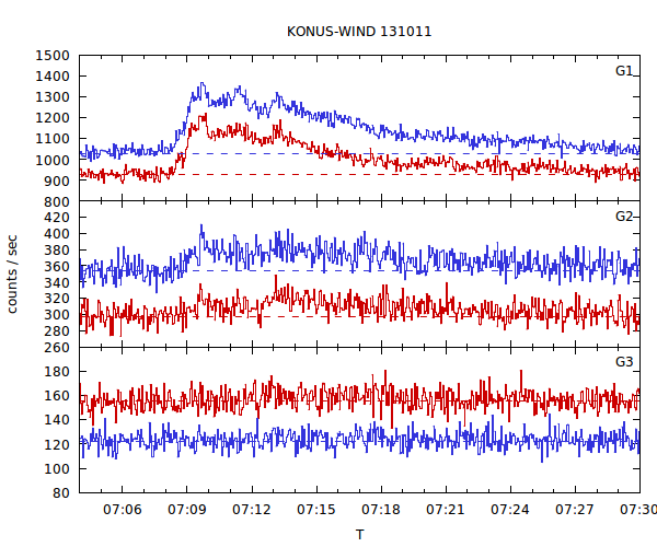 light curves