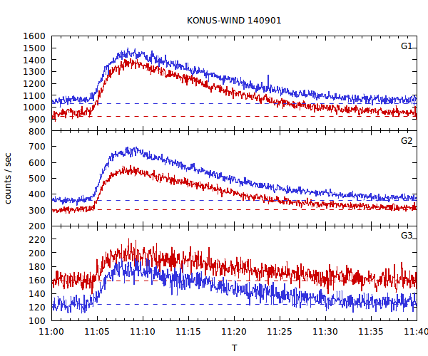 light curves