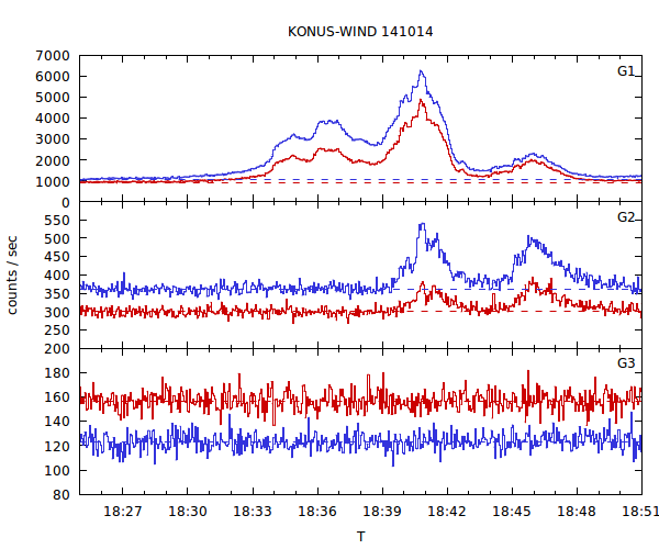 light curves