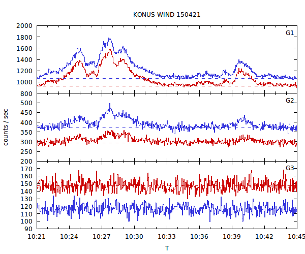 light curves