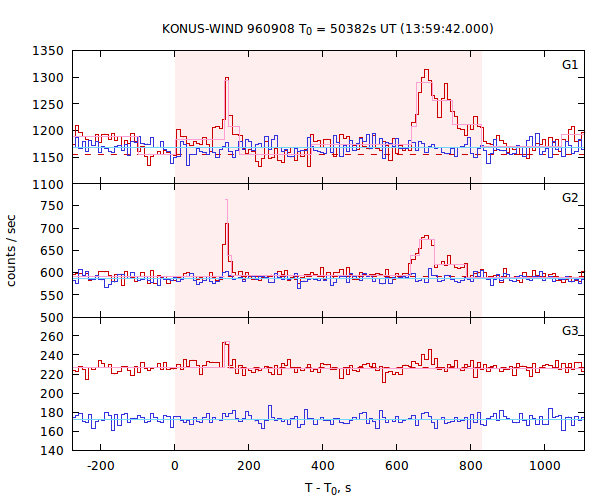 light curves