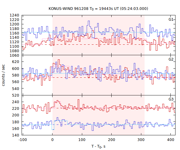 light curves