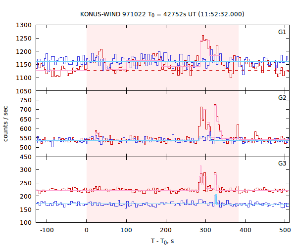 light curves