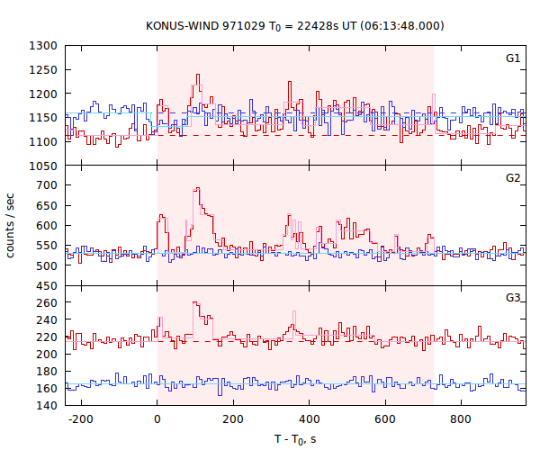 light curves