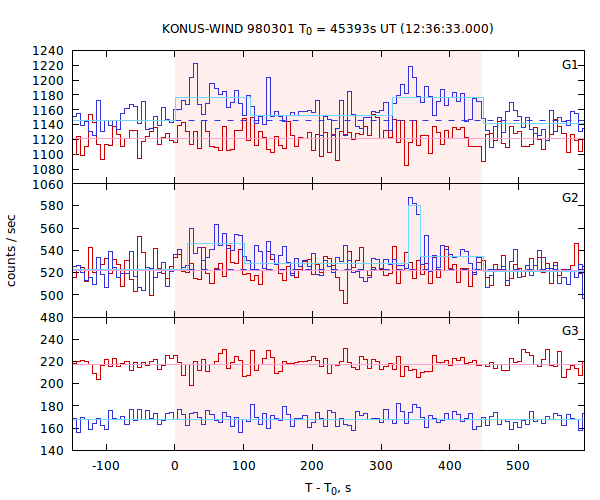 light curves