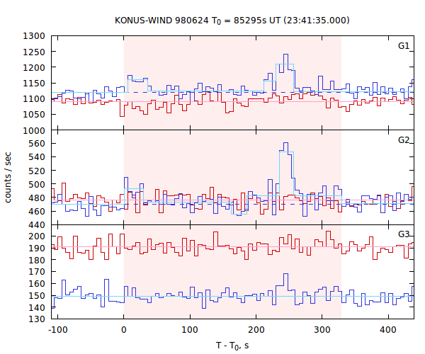 light curves