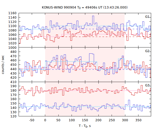 light curves