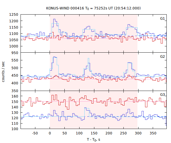 light curves