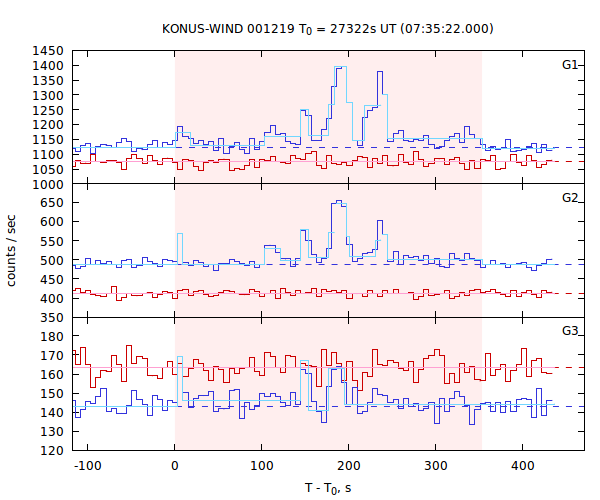 light curves