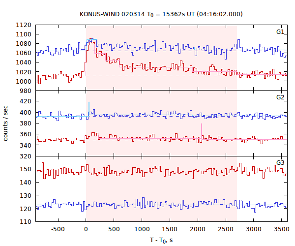 light curves