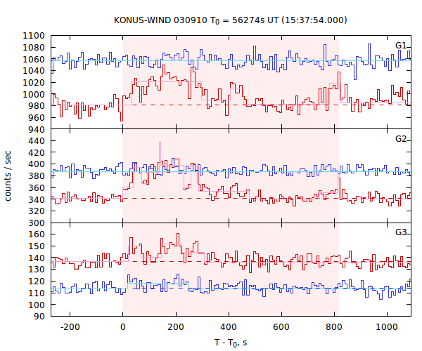 light curves