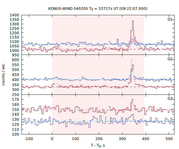 light curves