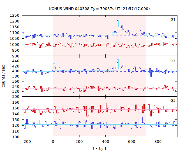 light curves