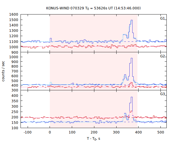 light curves