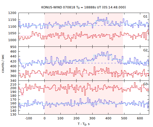 light curves