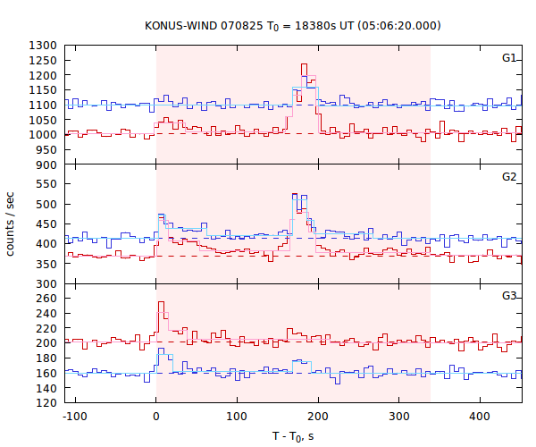 light curves