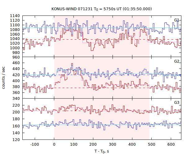 light curves