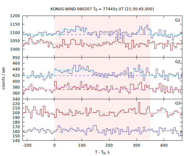 light curves