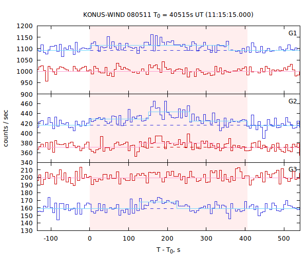 light curves