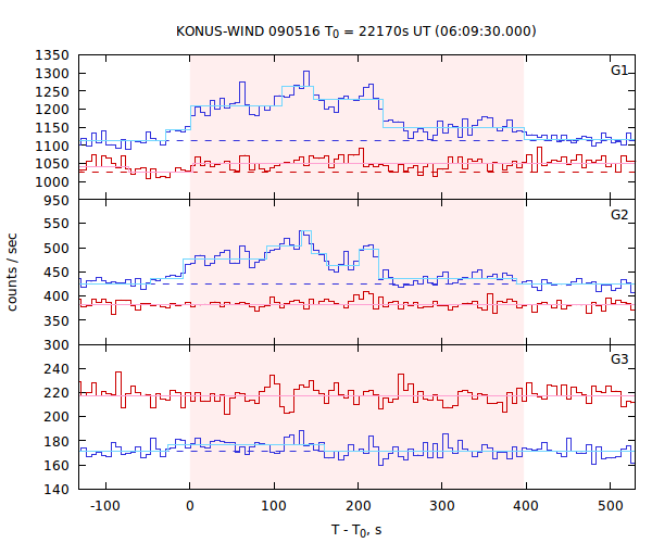 light curves