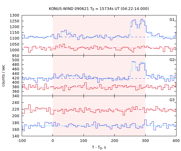 light curves