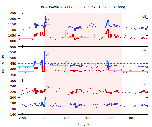 light curves