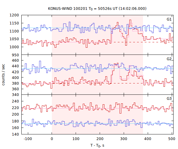 light curves