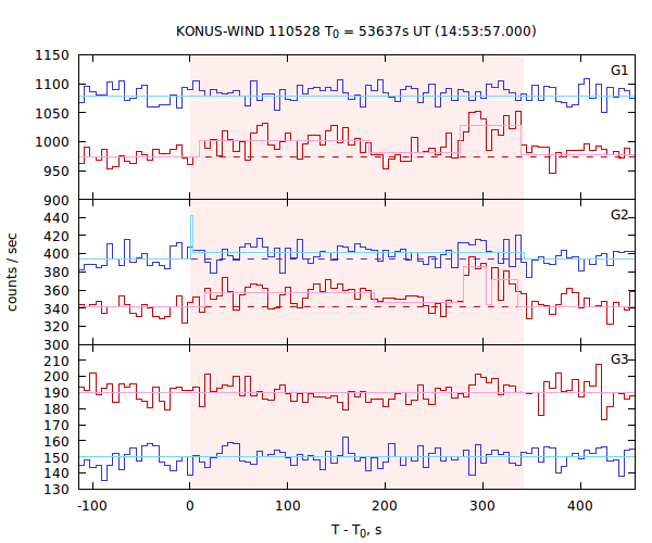 light curves