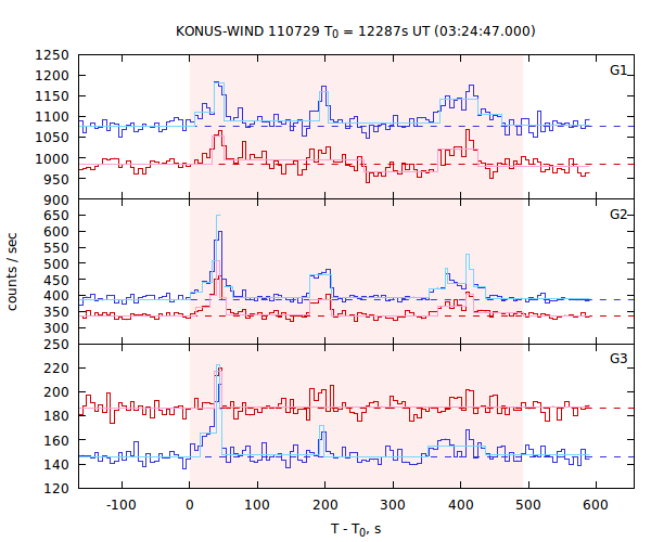 light curves