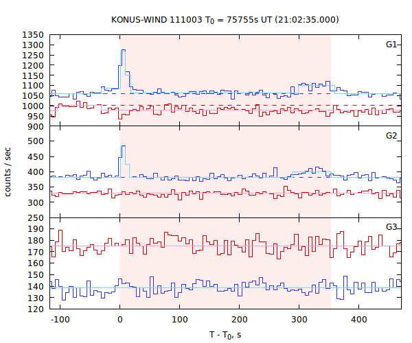 light curves