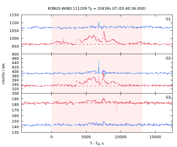 light curves