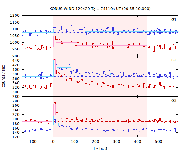 light curves