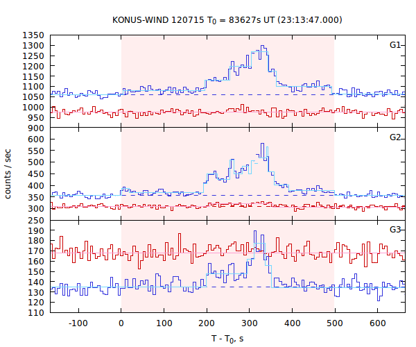 light curves