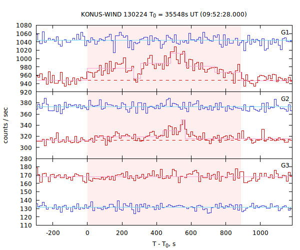 light curves