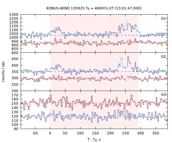 light curves